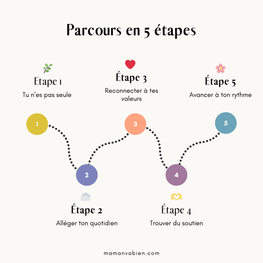 Parcours en 5 étapes